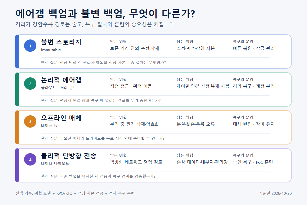 불변 스토리지, 논리적 에어갭, 오프라인 매체, 물리적 단방향 전송을 막는 위협·남는 위험·복구 방식·운영 부담으로 비교한 4단 개념도