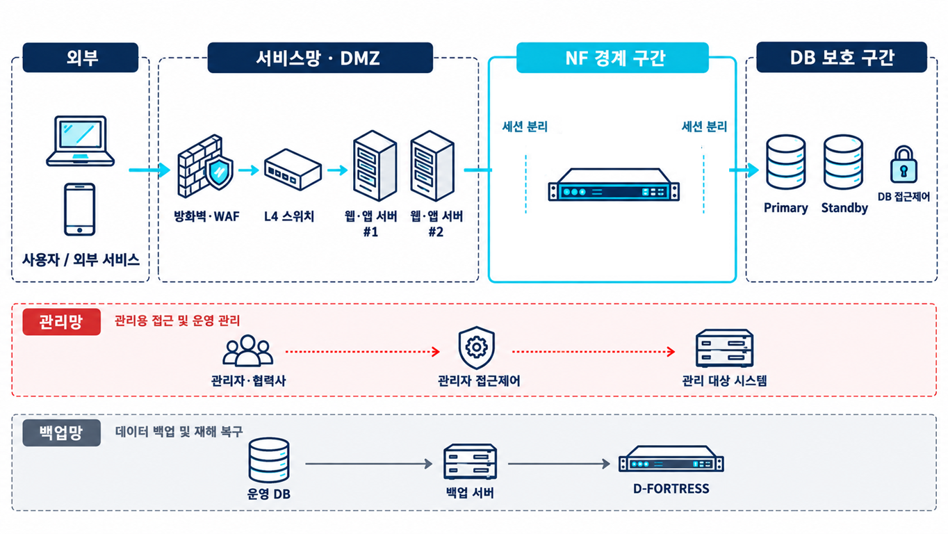 외부, 서비스망·DMZ, N-FORTRESS 경계 구간, DB 보호 구간과 관리망·백업망으로 구성된 적용 구조