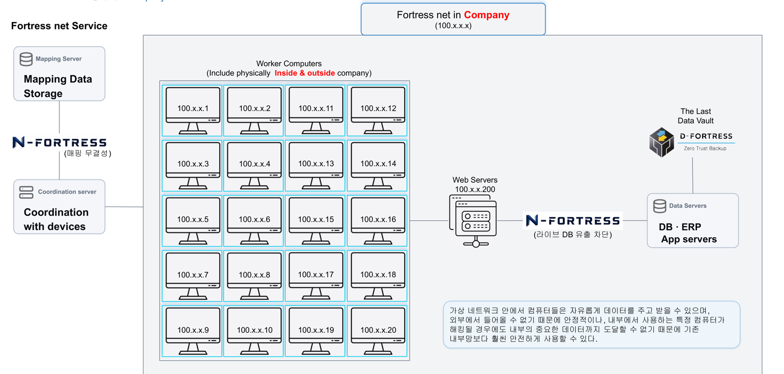 Fortress Net 회사 적용 다이어그램 — 직원 컴퓨터들이 가상망으로 연결되고 데이터 서버는 N-FORTRESS 뒤에 보호되는 모습