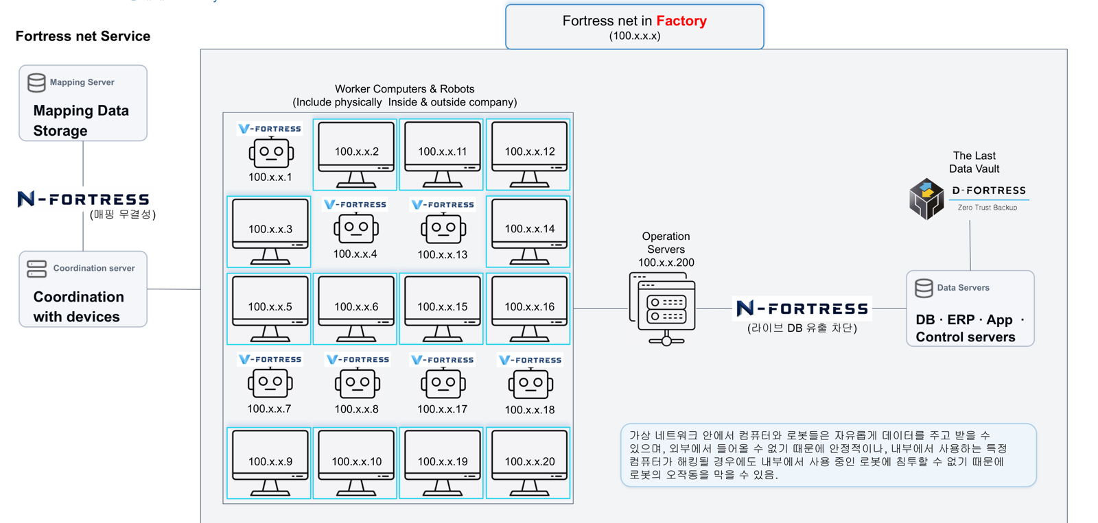 Fortress Net 공장 적용 다이어그램 — 작업자 컴퓨터와 로봇이 가상망으로 연결되고 제어 서버는 보호되는 모습