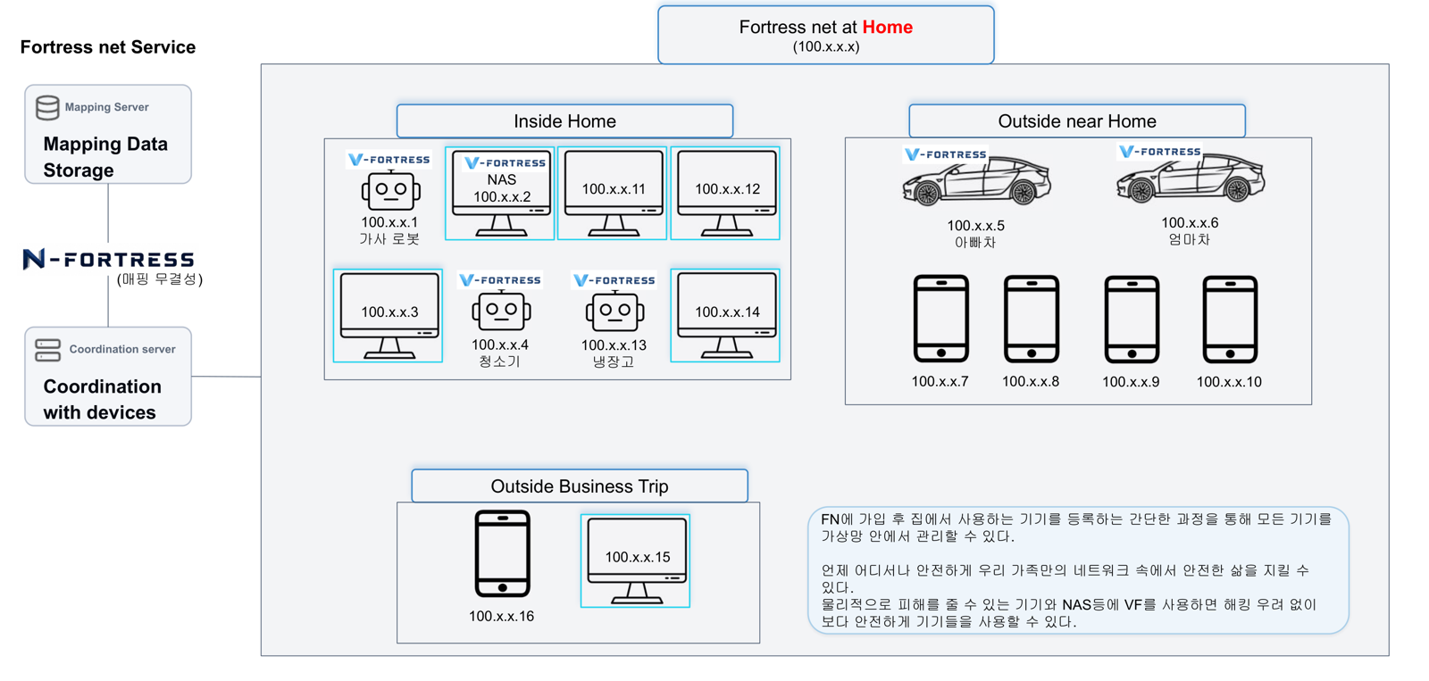 Fortress Net 가정 적용 다이어그램 — 가사 로봇, NAS, 냉장고, 가족의 차와 폰이 하나의 가상망으로 연결된 모습