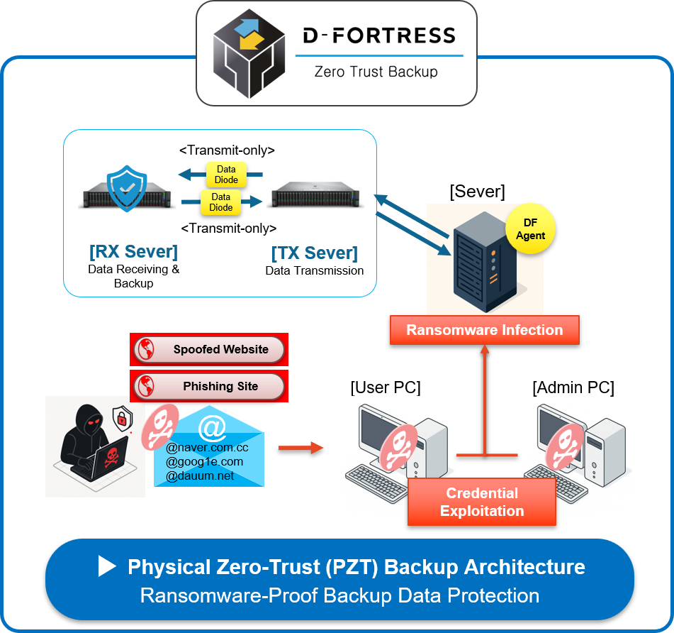 D-FORTRESS System Architecture Diagram